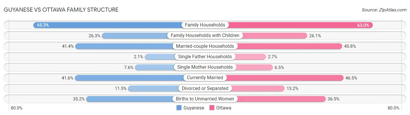 Guyanese vs Ottawa Family Structure