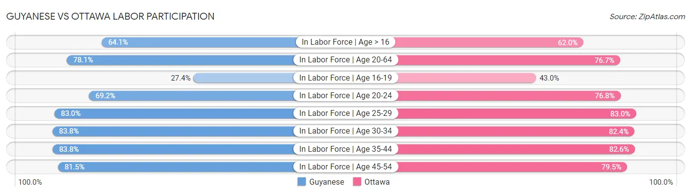 Guyanese vs Ottawa Labor Participation