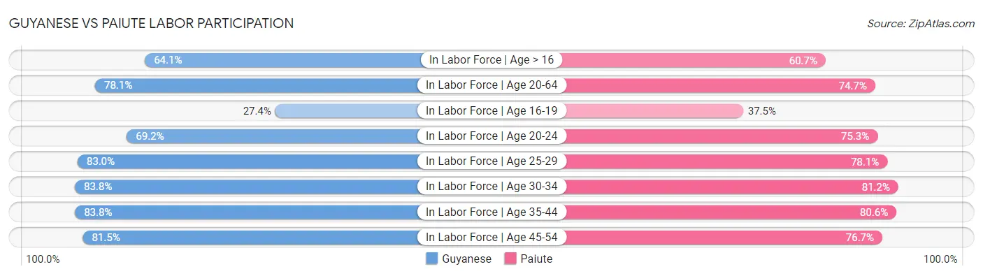 Guyanese vs Paiute Labor Participation