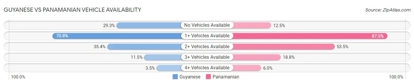 Guyanese vs Panamanian Vehicle Availability