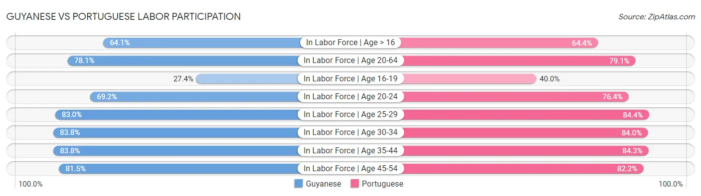 Guyanese vs Portuguese Labor Participation