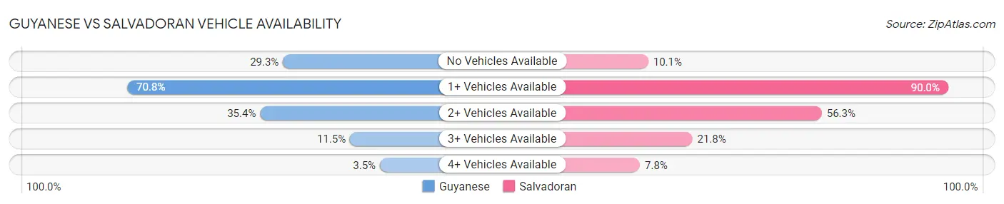 Guyanese vs Salvadoran Vehicle Availability