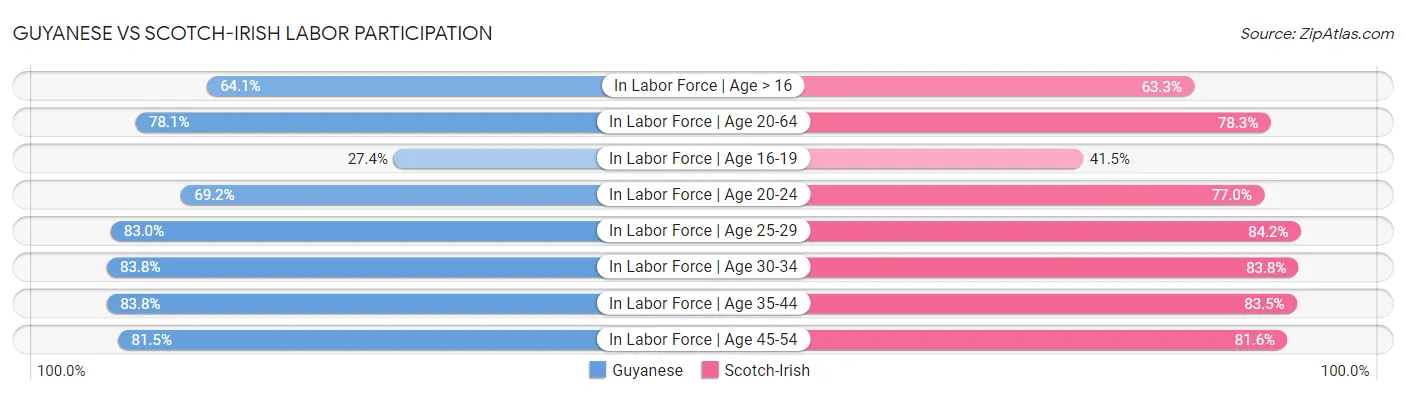 Guyanese vs Scotch-Irish Labor Participation