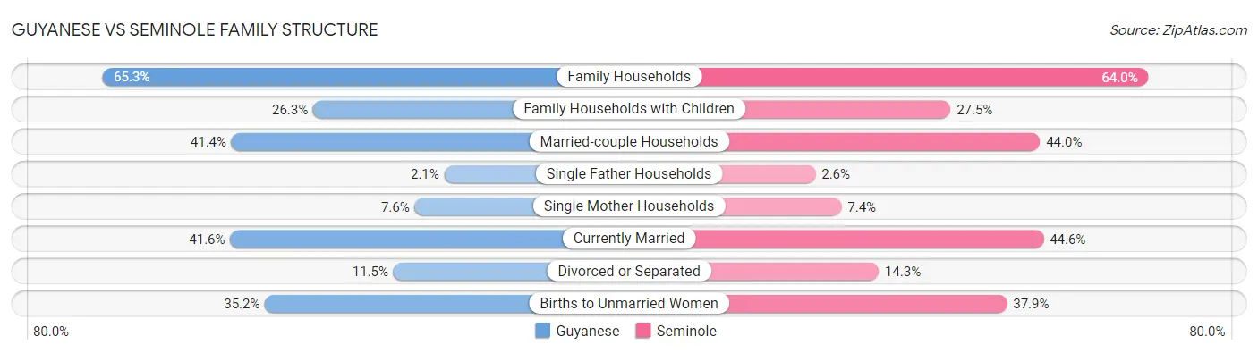 Guyanese vs Seminole Family Structure