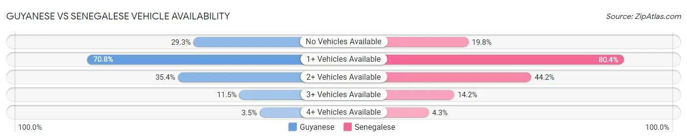 Guyanese vs Senegalese Vehicle Availability