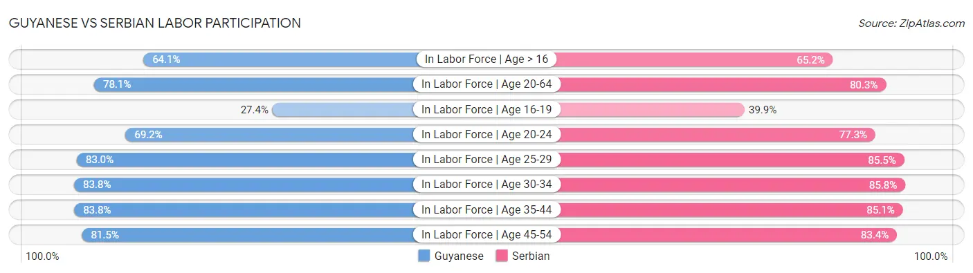 Guyanese vs Serbian Labor Participation