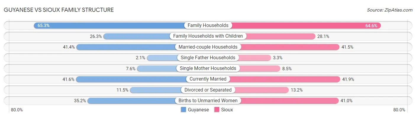 Guyanese vs Sioux Family Structure