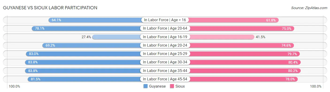 Guyanese vs Sioux Labor Participation