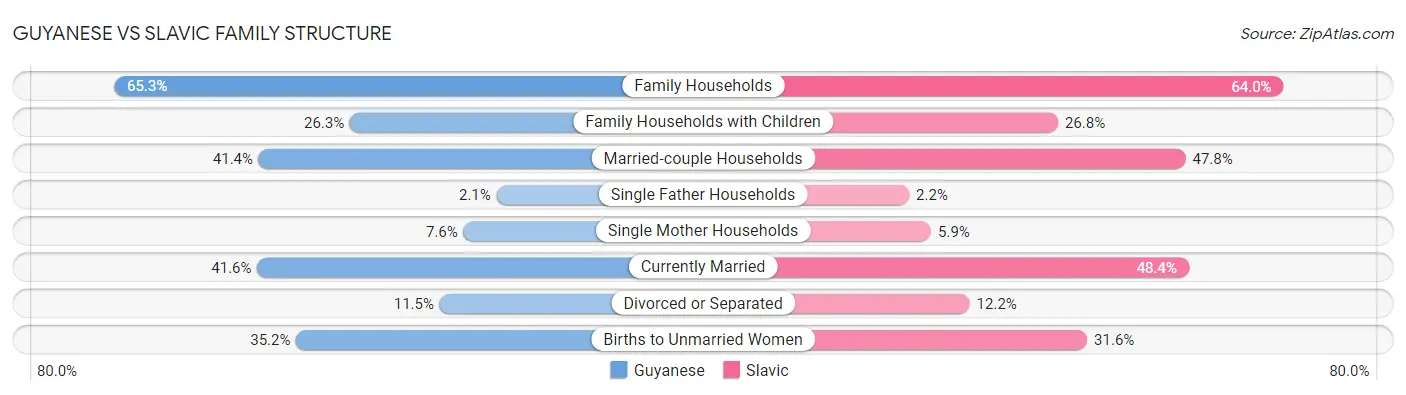 Guyanese vs Slavic Family Structure
