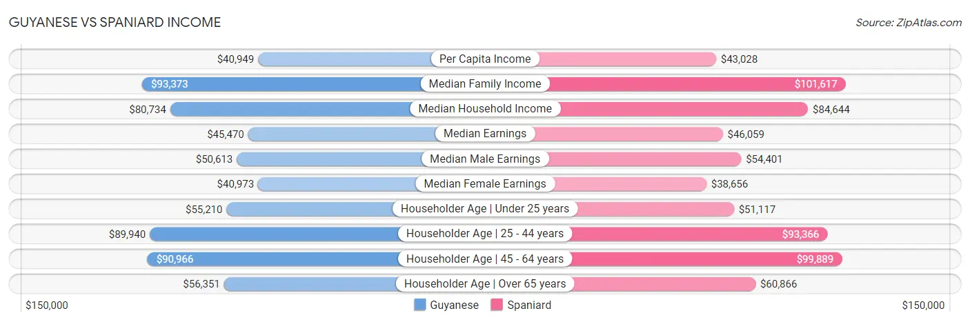 Guyanese vs Spaniard Income