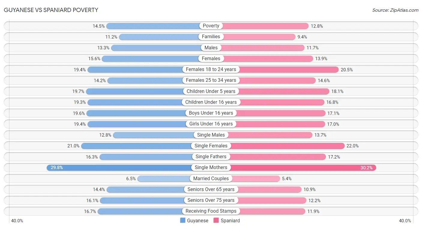 Guyanese vs Spaniard Poverty