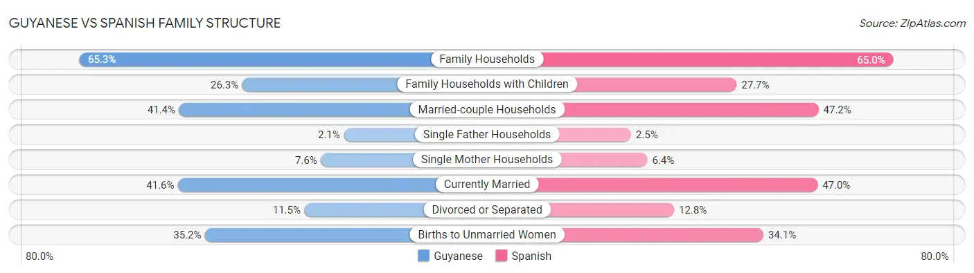 Guyanese vs Spanish Family Structure