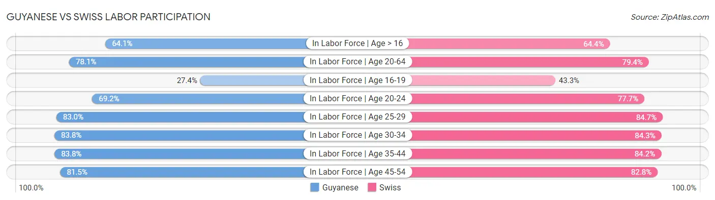 Guyanese vs Swiss Labor Participation