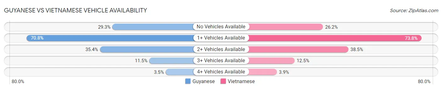 Guyanese vs Vietnamese Vehicle Availability
