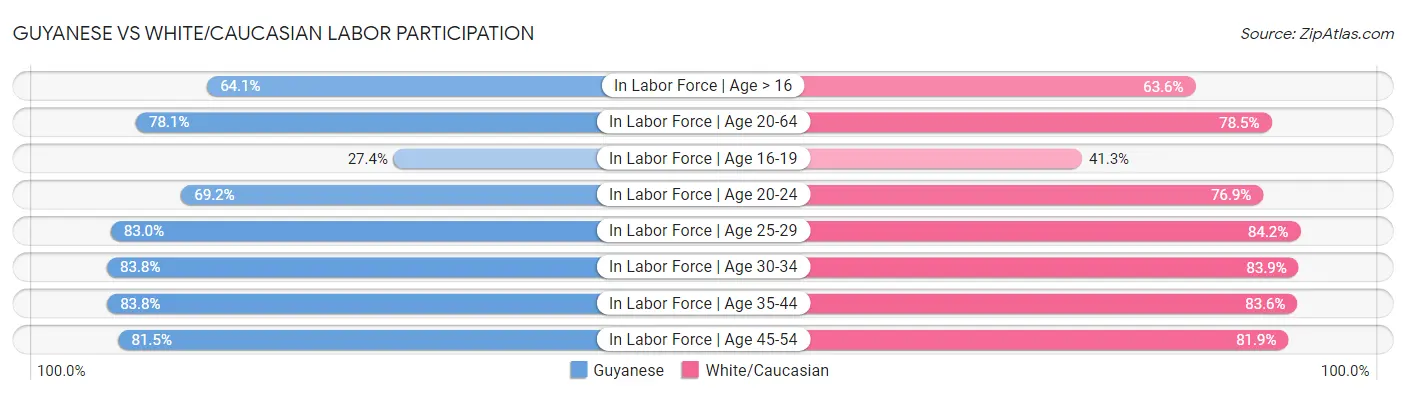 Guyanese vs White/Caucasian Labor Participation