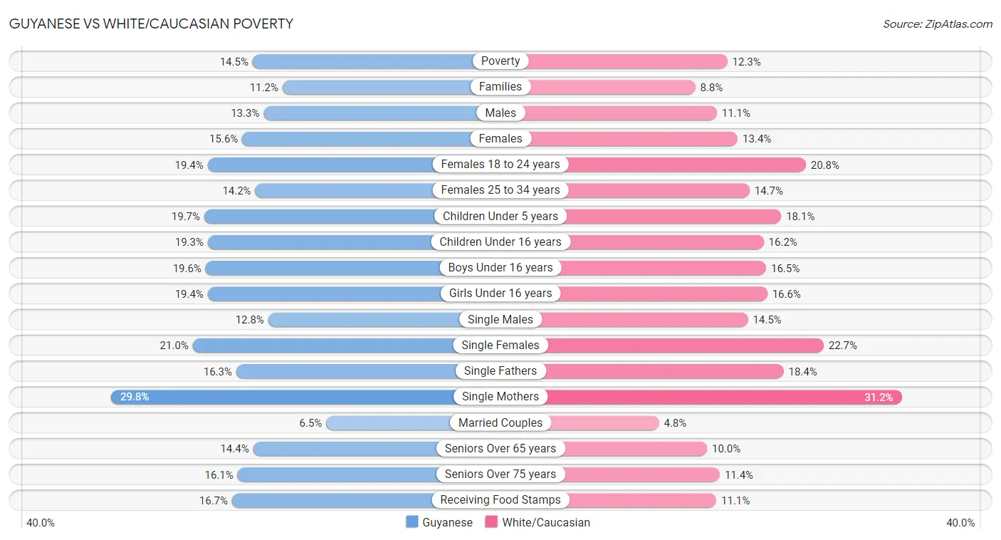 Guyanese vs White/Caucasian Poverty