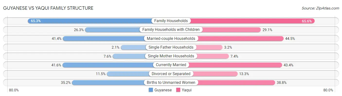 Guyanese vs Yaqui Family Structure