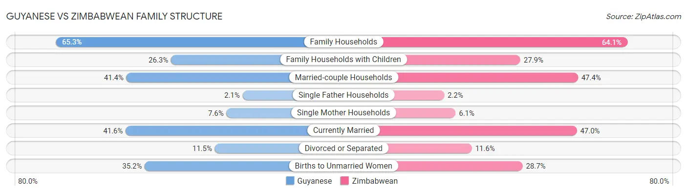 Guyanese vs Zimbabwean Family Structure
