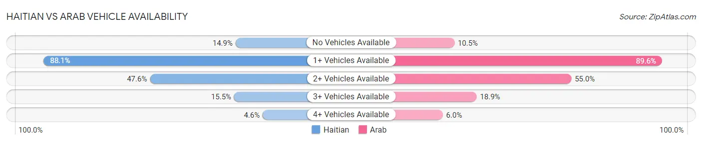 Haitian vs Arab Vehicle Availability