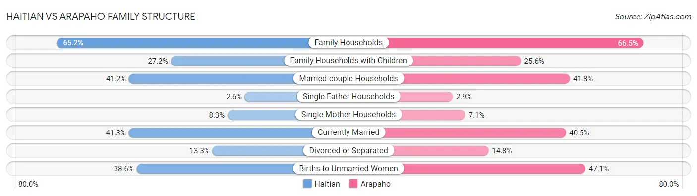 Haitian vs Arapaho Family Structure