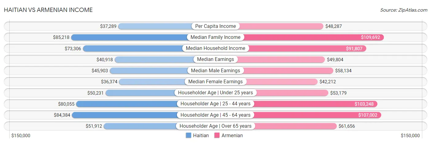 Haitian vs Armenian Income