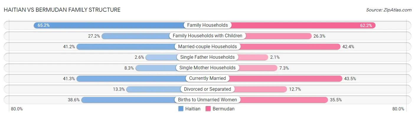Haitian vs Bermudan Family Structure