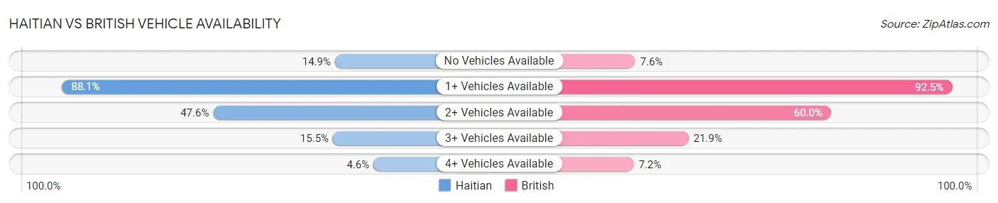 Haitian vs British Vehicle Availability