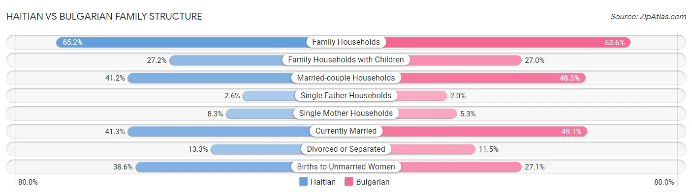 Haitian vs Bulgarian Family Structure