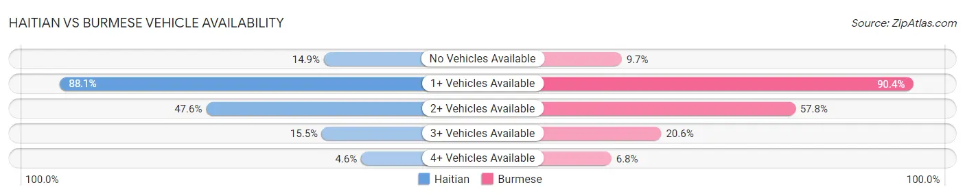 Haitian vs Burmese Vehicle Availability