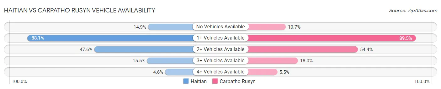 Haitian vs Carpatho Rusyn Vehicle Availability