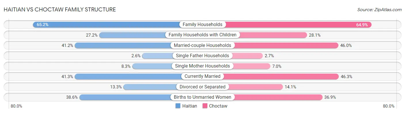 Haitian vs Choctaw Family Structure