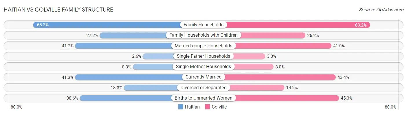 Haitian vs Colville Family Structure