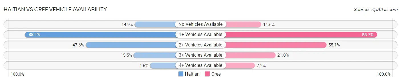 Haitian vs Cree Vehicle Availability