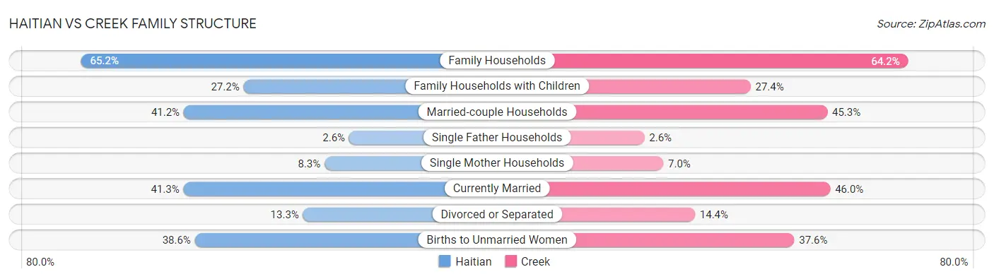 Haitian vs Creek Family Structure