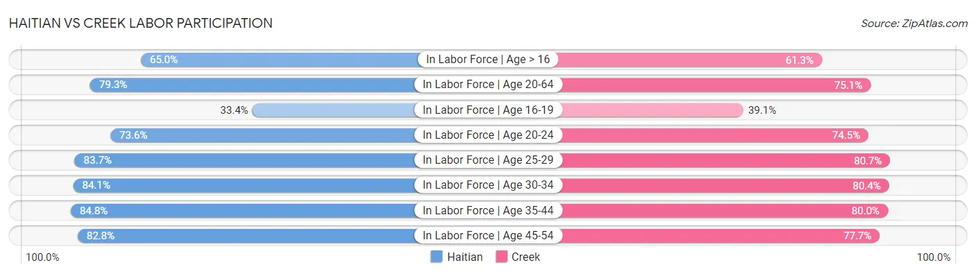 Haitian vs Creek Labor Participation