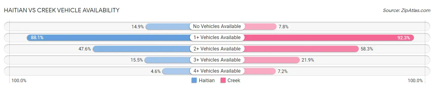 Haitian vs Creek Vehicle Availability