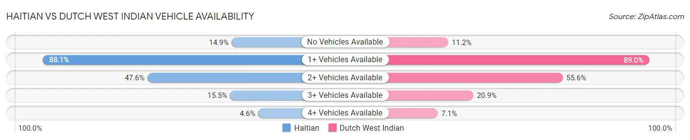 Haitian vs Dutch West Indian Vehicle Availability