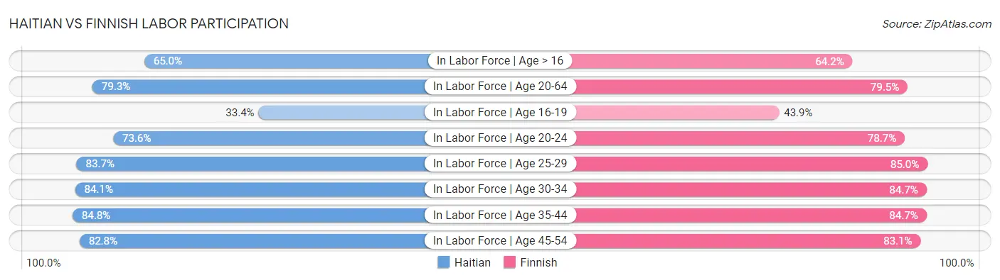 Haitian vs Finnish Labor Participation