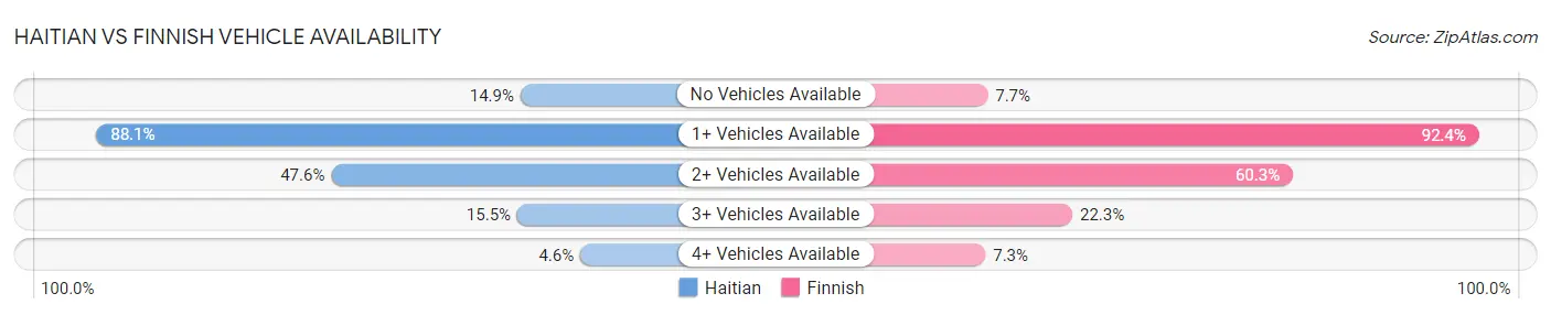 Haitian vs Finnish Vehicle Availability
