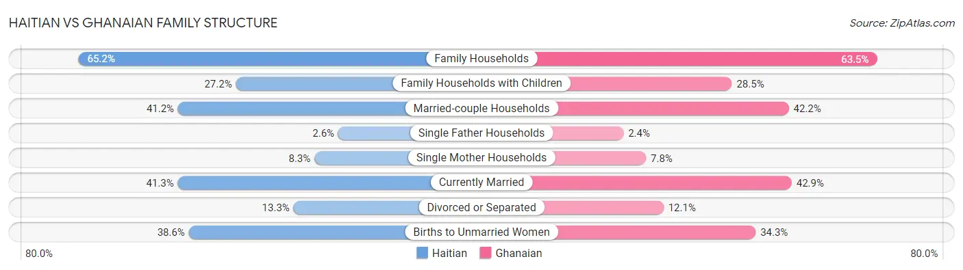 Haitian vs Ghanaian Family Structure