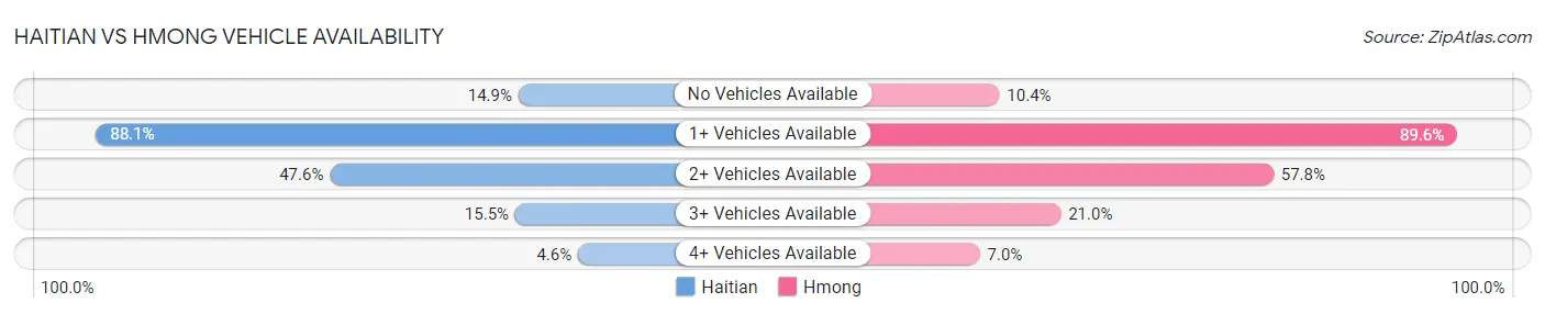 Haitian vs Hmong Vehicle Availability