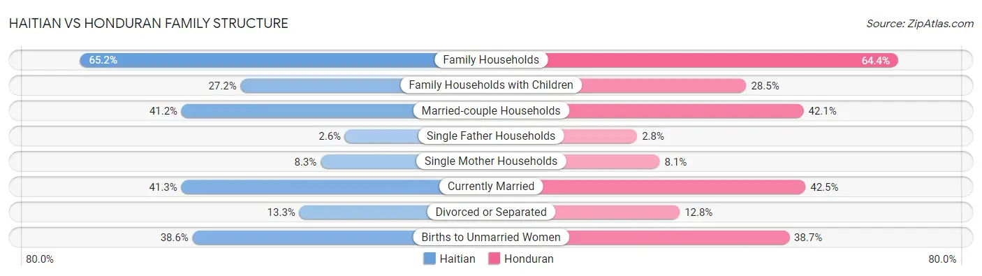 Haitian vs Honduran Family Structure