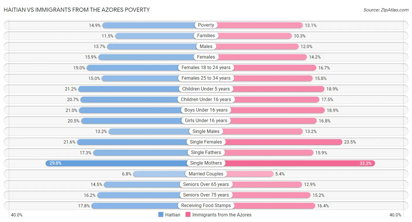Haitian vs Immigrants from the Azores Poverty