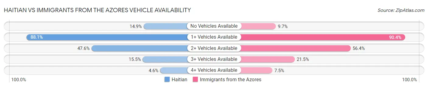 Haitian vs Immigrants from the Azores Vehicle Availability
