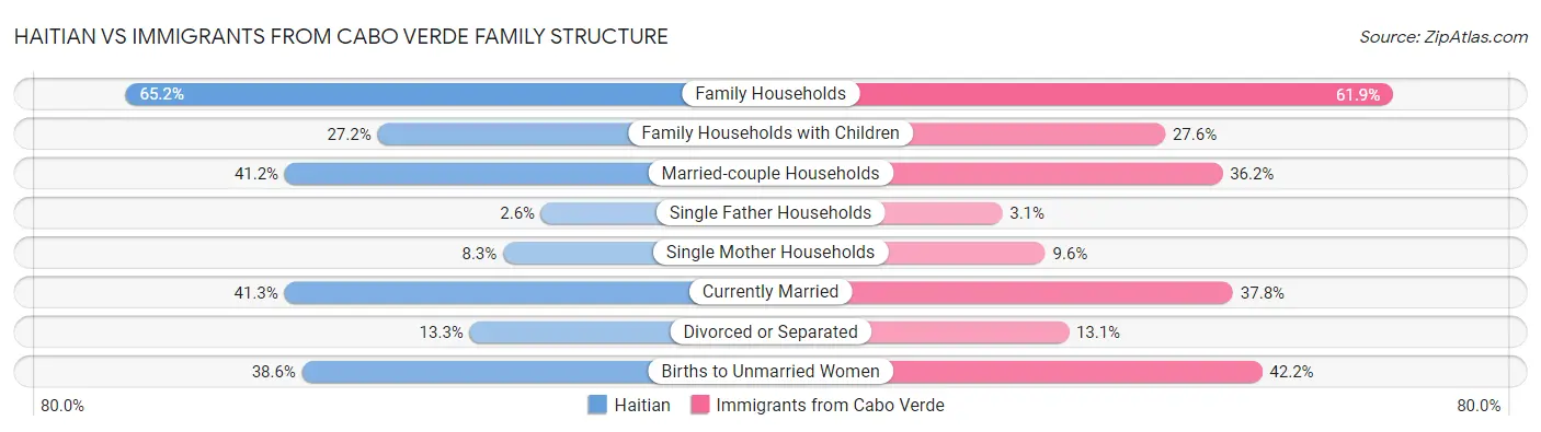 Haitian vs Immigrants from Cabo Verde Family Structure