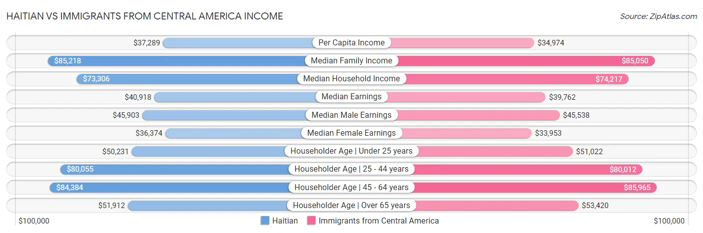 Haitian vs Immigrants from Central America Income