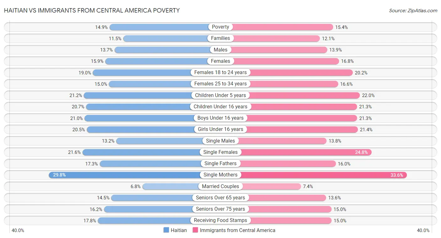 Haitian vs Immigrants from Central America Poverty