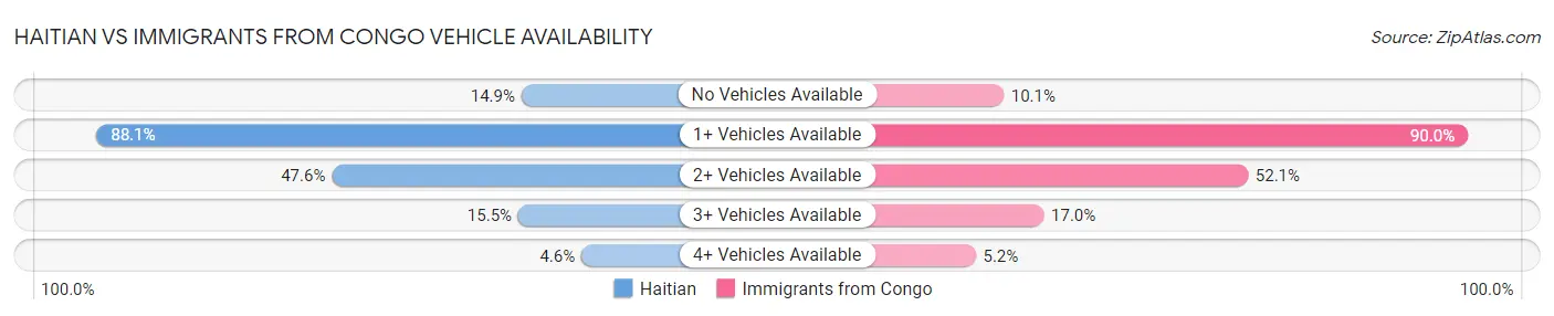 Haitian vs Immigrants from Congo Vehicle Availability