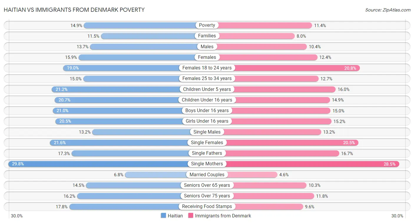 Haitian vs Immigrants from Denmark Poverty