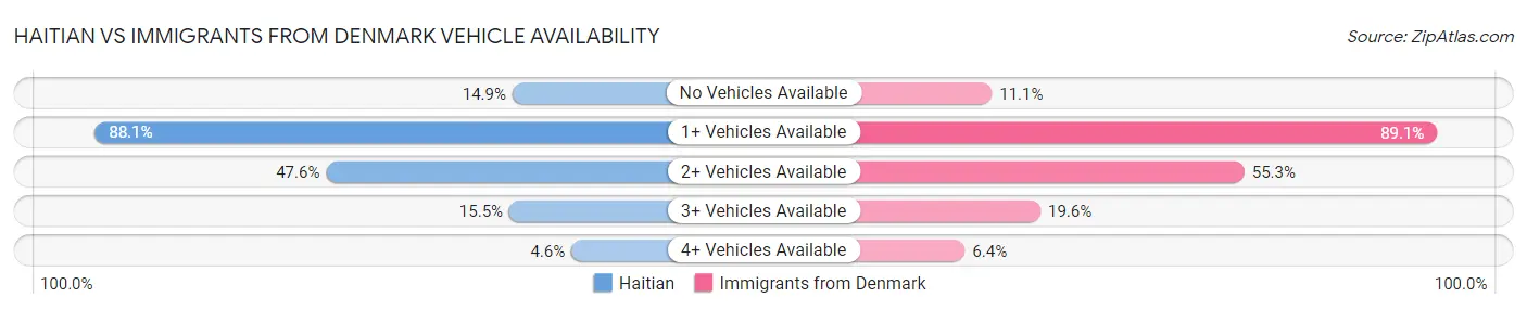 Haitian vs Immigrants from Denmark Vehicle Availability